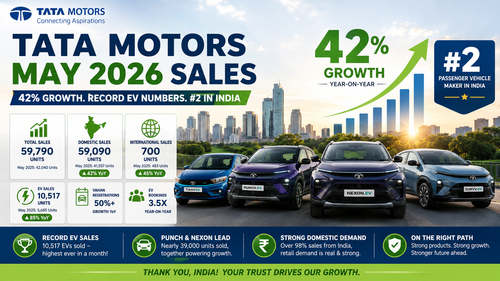 Tata Motors May 2026: Strong 42% Sales Growth Report