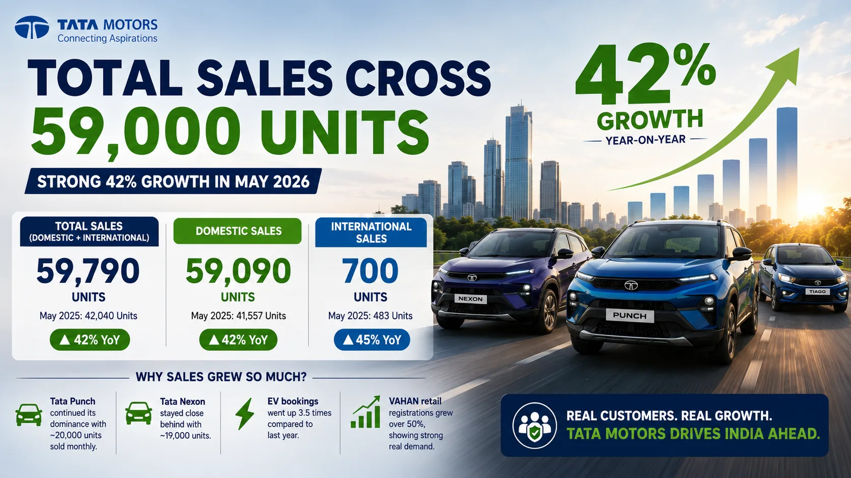 Tata Motors May 2026: Strong 42% Sales Growth Report