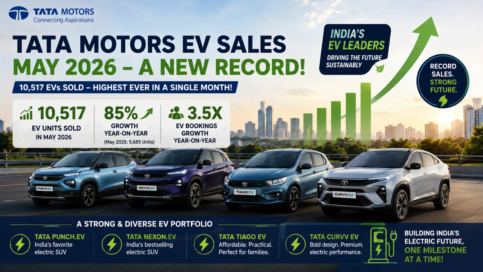 Tata Motors May 2026: Strong 42% Sales Growth Report