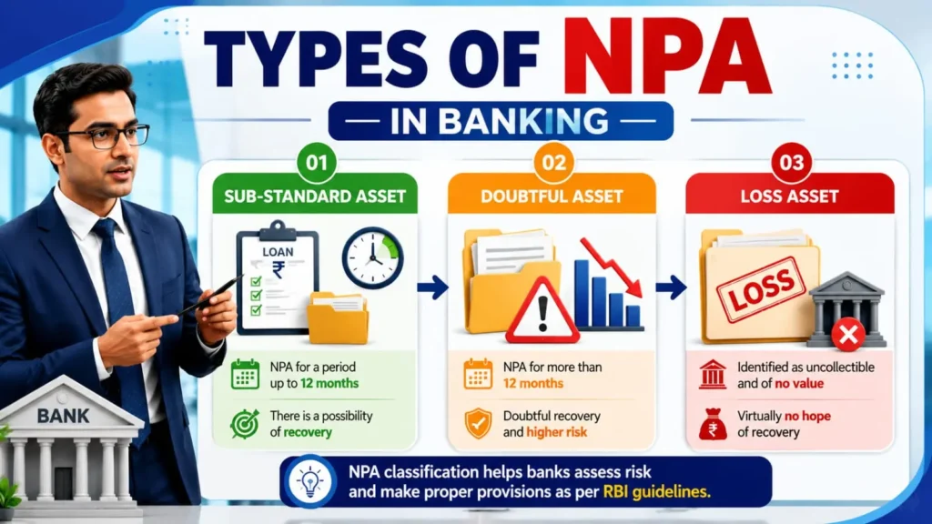 Types of NPA in banking explained