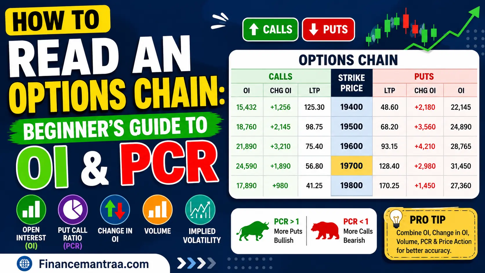 How to Read an Options Chain: Beginner's Guide to OI & PCR